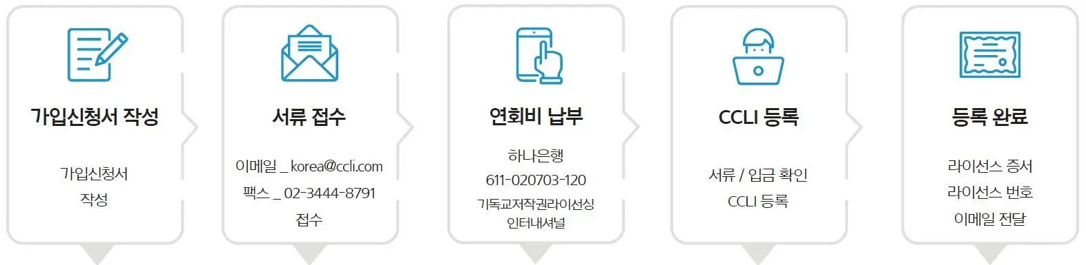 Illustration of the steps to signing up for a CCLI license using email/fax.
