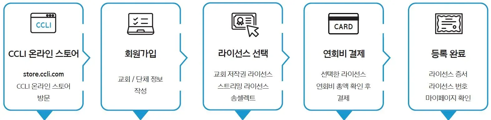 Illustration of the steps to signing up for a CCLI license online.